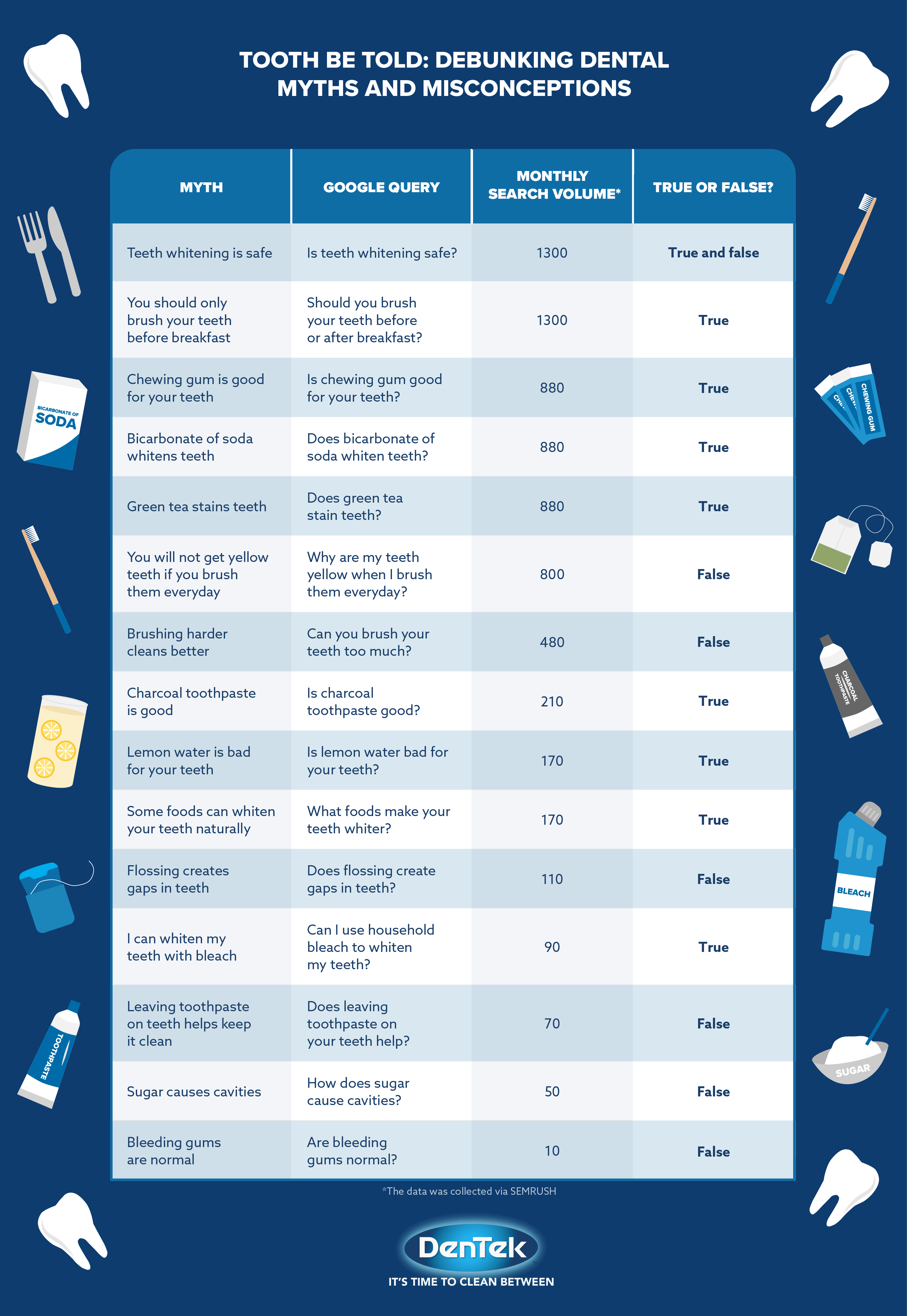 Dental Myths Table